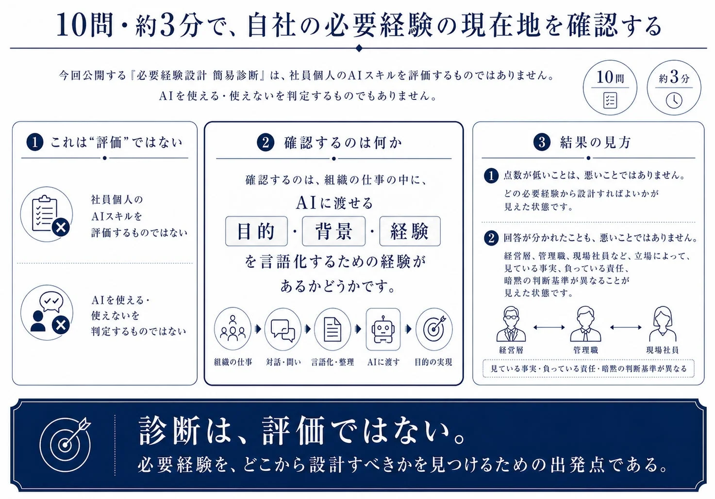 10問・約3分で、自社の必要経験の現在地を確認する