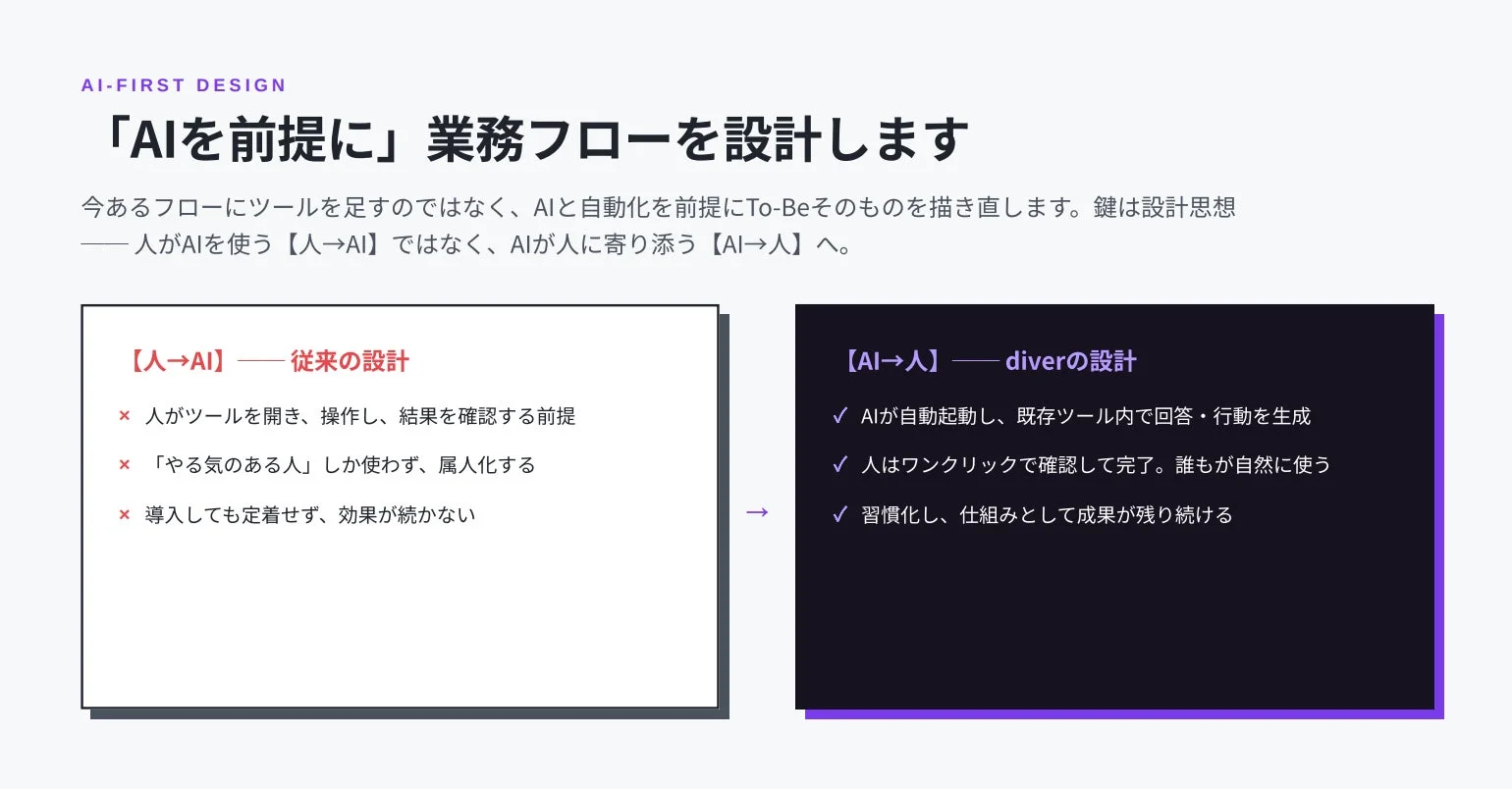 AIを前提とした業務フロー設計に関するプレゼンテーション資料。従来の「人→AI」アプローチと、AIが人に寄り添う「AI→人」アプローチの比較を通じて、AI主導の設計思想の優位性を説明しています。