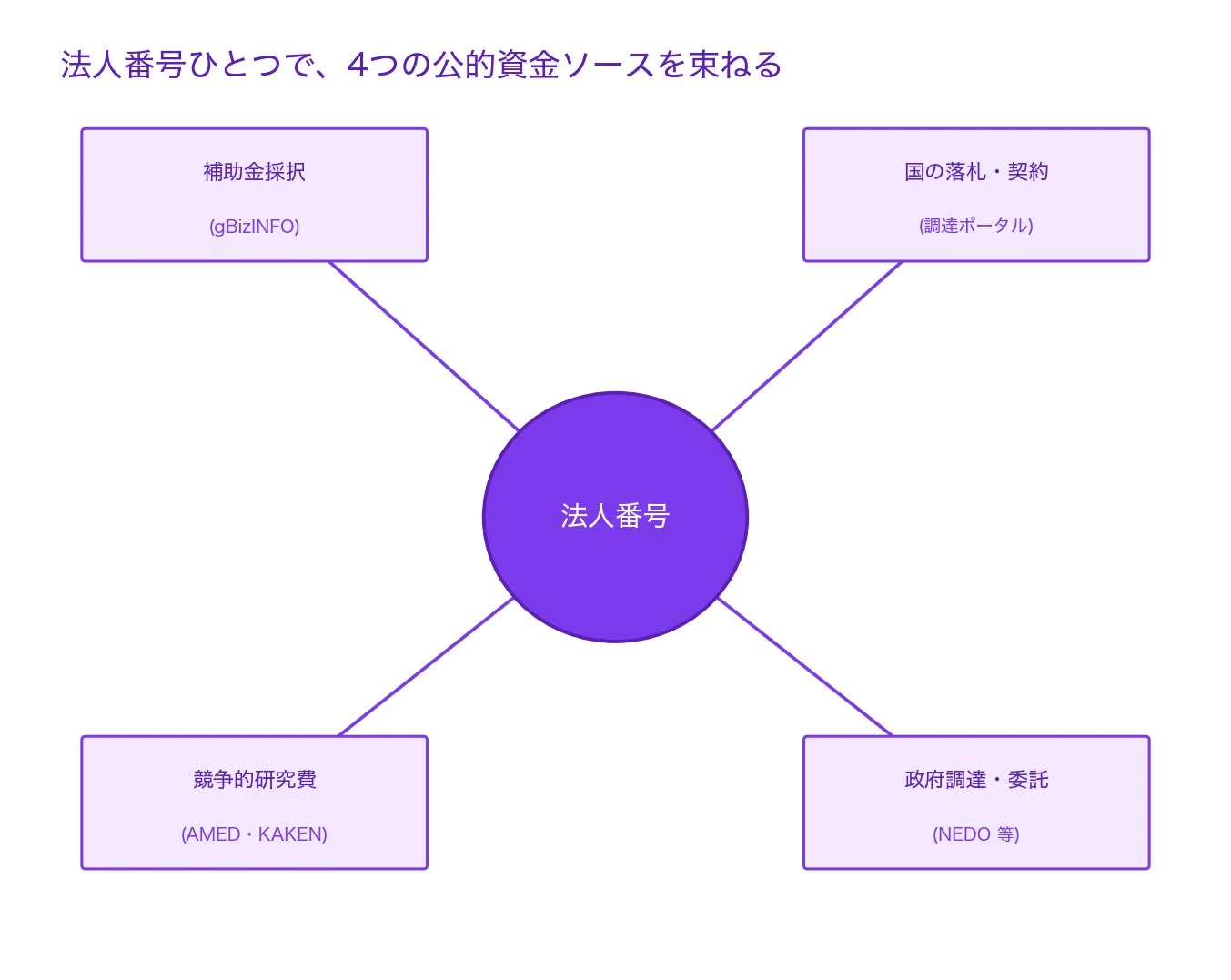 法人番号で公的資金ソースを束ねる