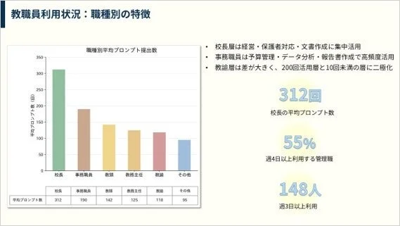 教職員の職種別プロンプト利用状況を分析した資料
