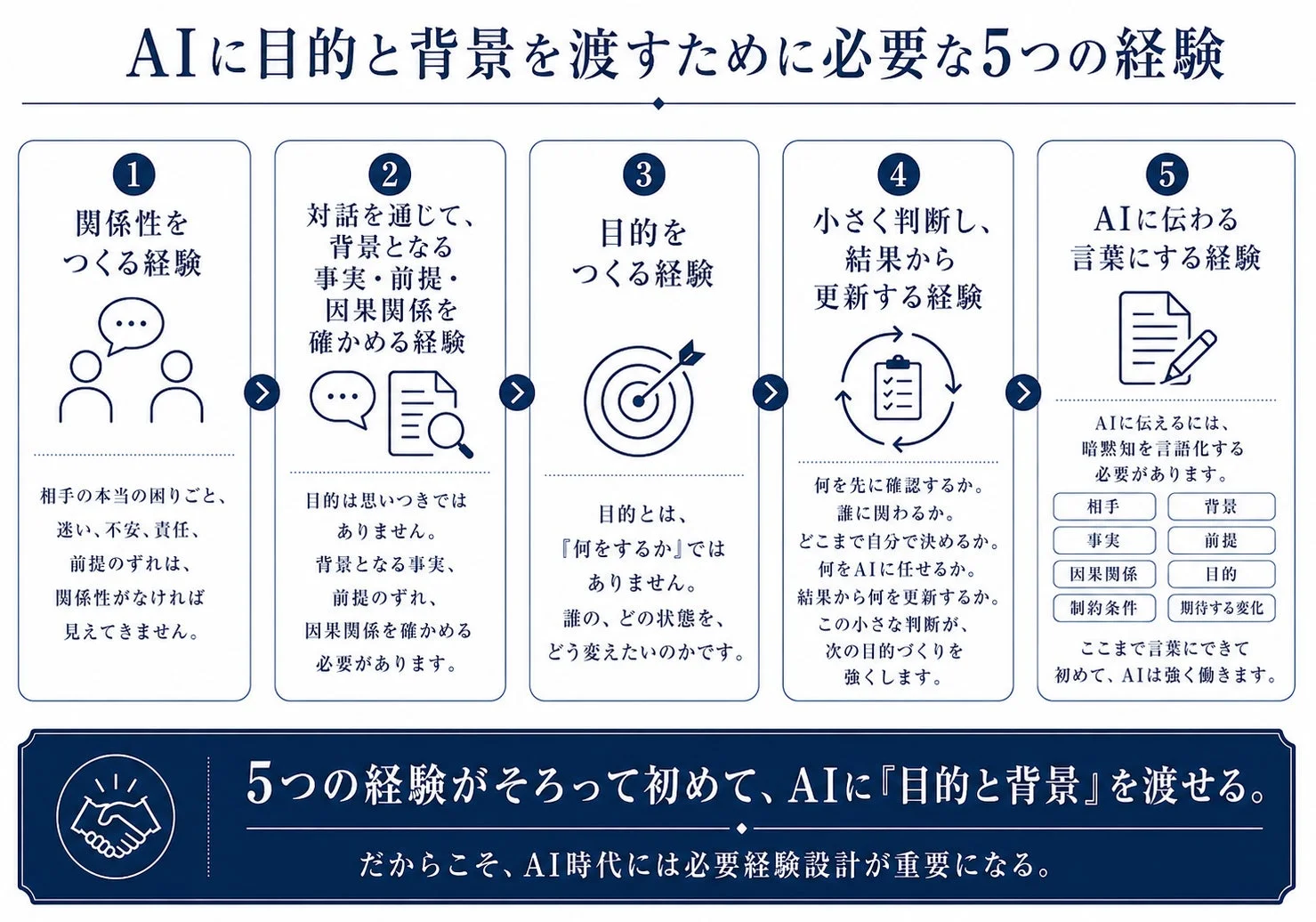 AIに目的と背景を渡すために必要な5つの経験