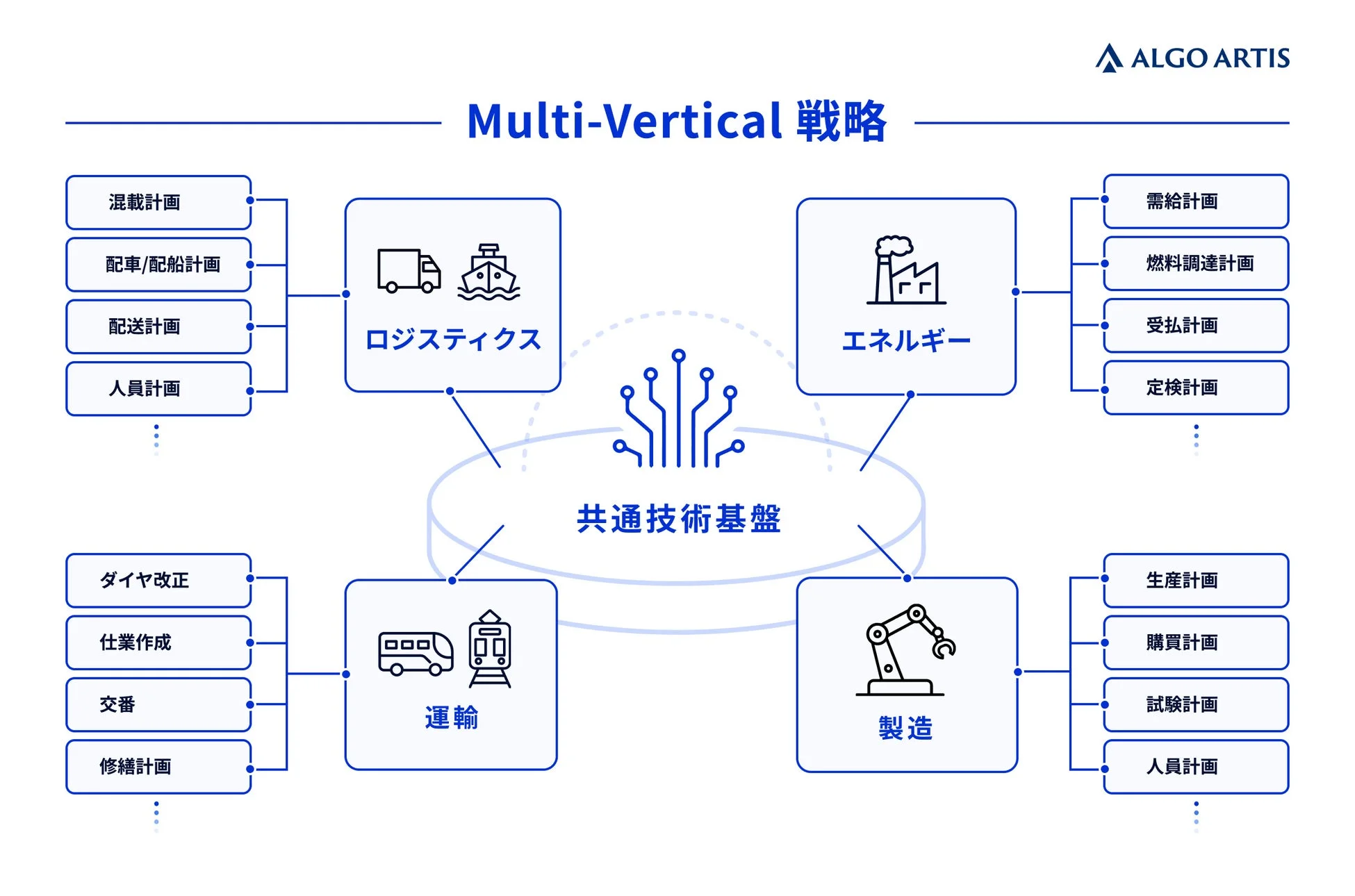 ALGO ARTIS Multi-Vertical 戦略