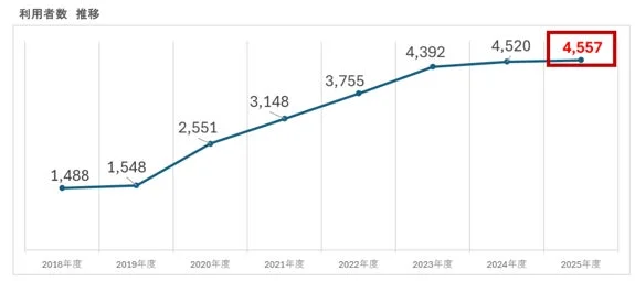 利用者数推移グラフ