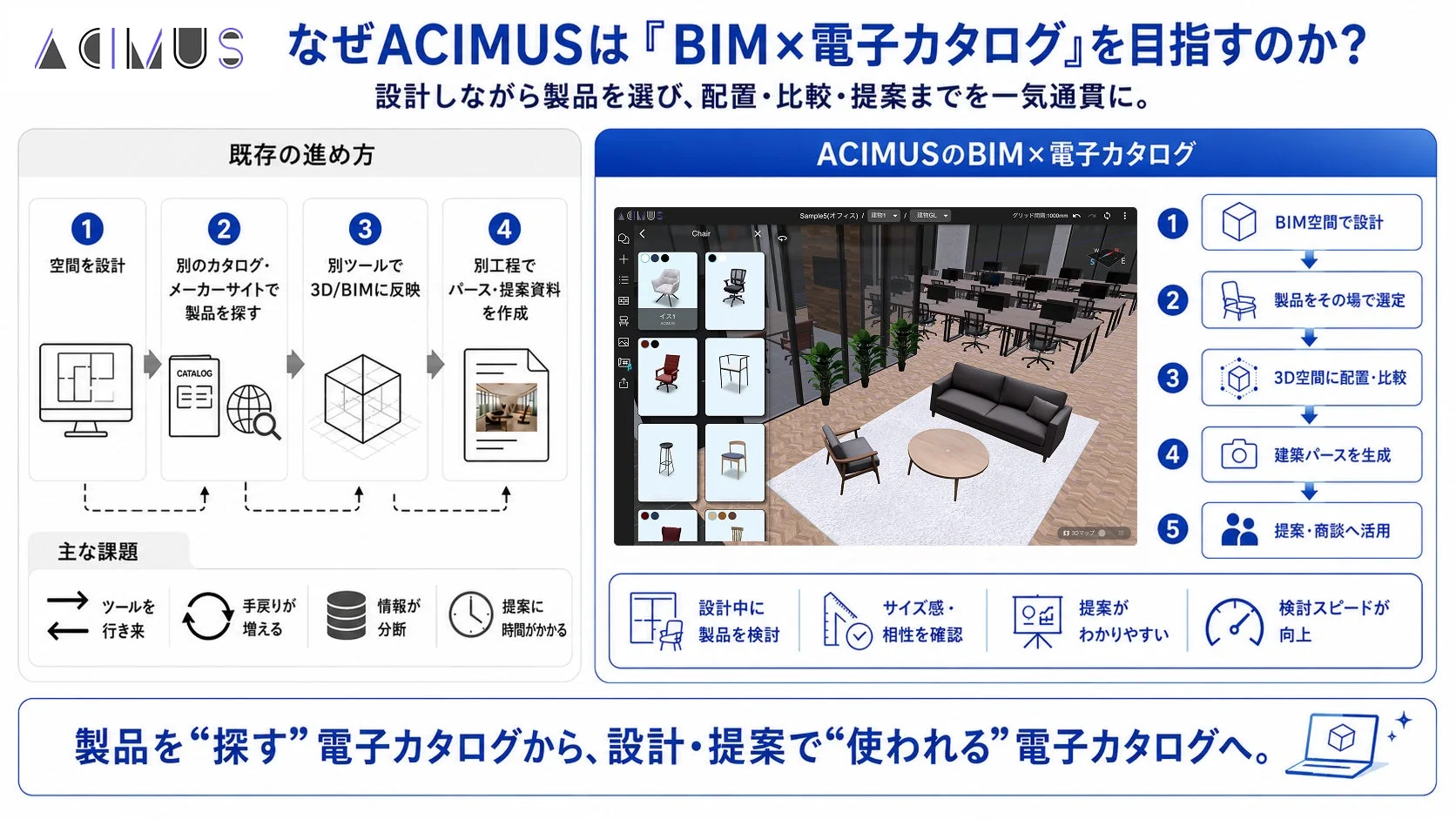 ACIMUSのBIM×電子カタログソリューションの概要図