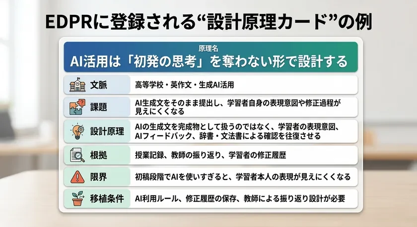 EDPRIに登録される“設計原理カード”の例