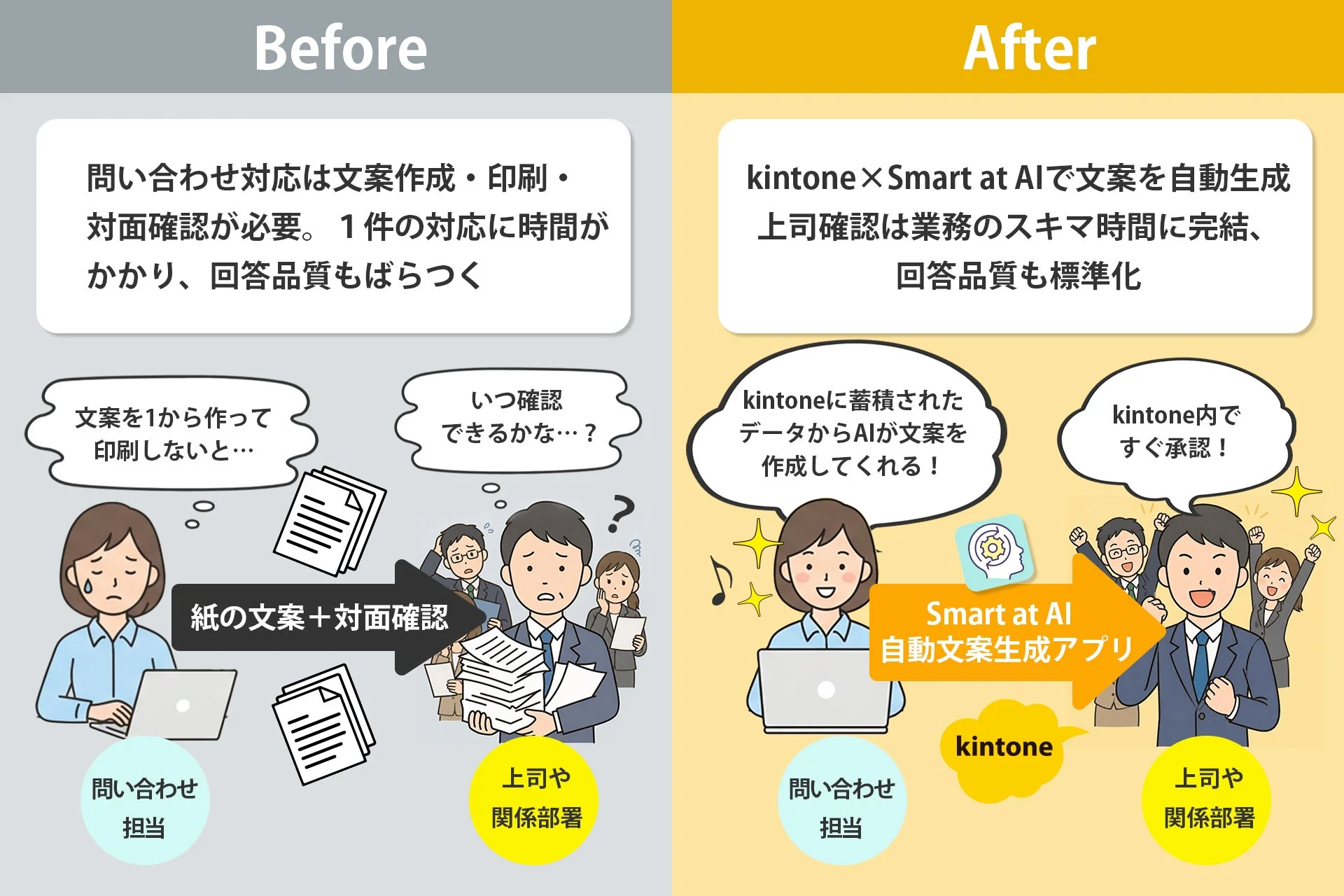 問い合わせ対応における文書作成と承認プロセスの課題と、kintoneとSmart at AIによる解決策を比較する図