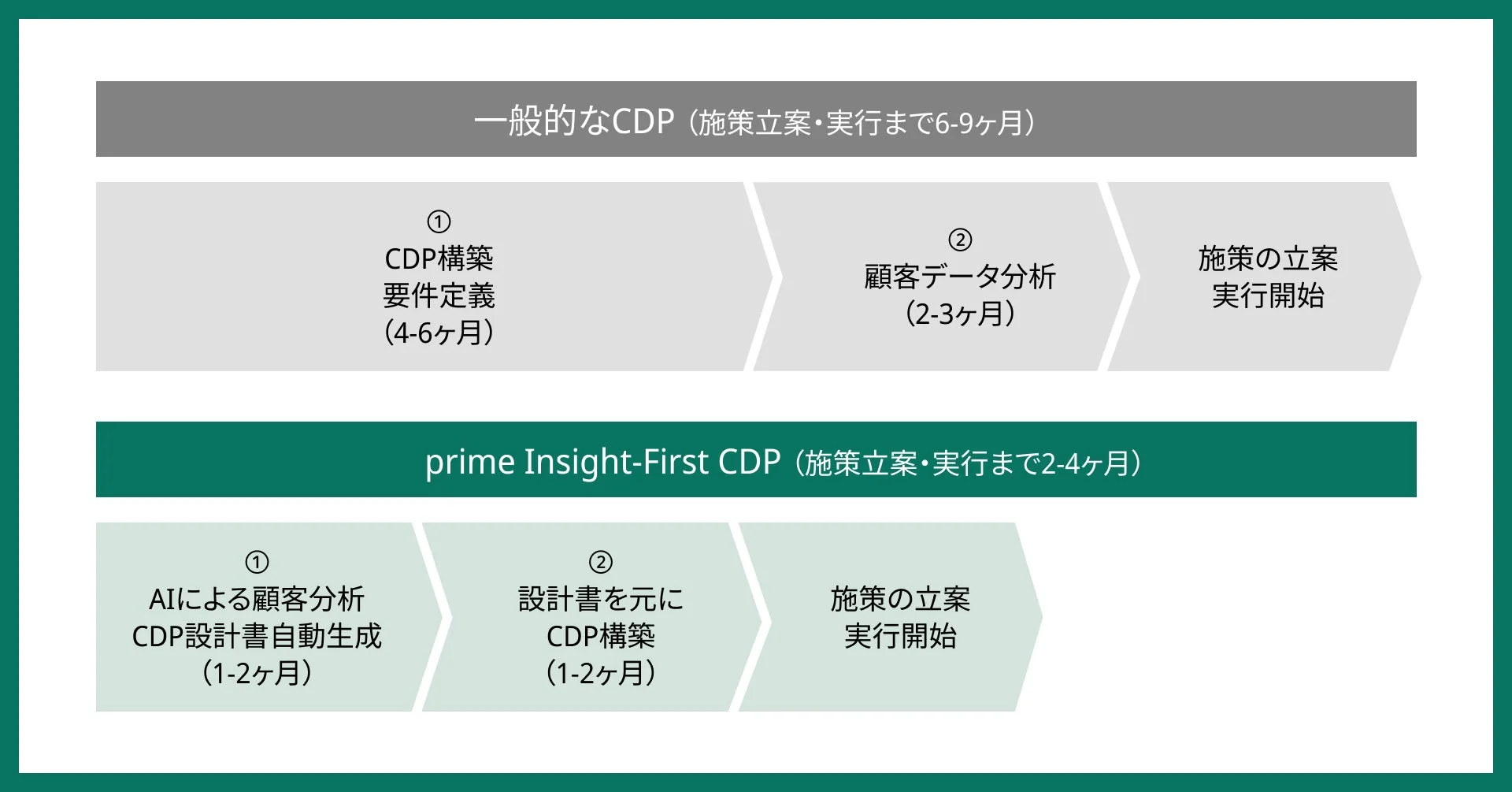 一般的なCDPとprime Insight-First CDPの導入期間比較