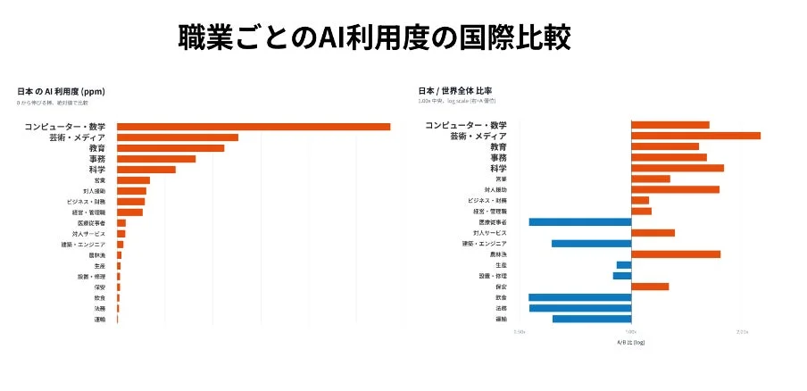 職業ごとのAI利用度の国際比較