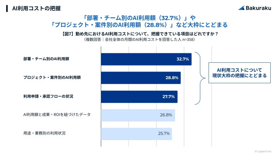 「部署・チーム別のAI利用額 (32.7%)」や「プロジェクト・案件別のAI利用額 (28.8%)」など大枠にとどまる