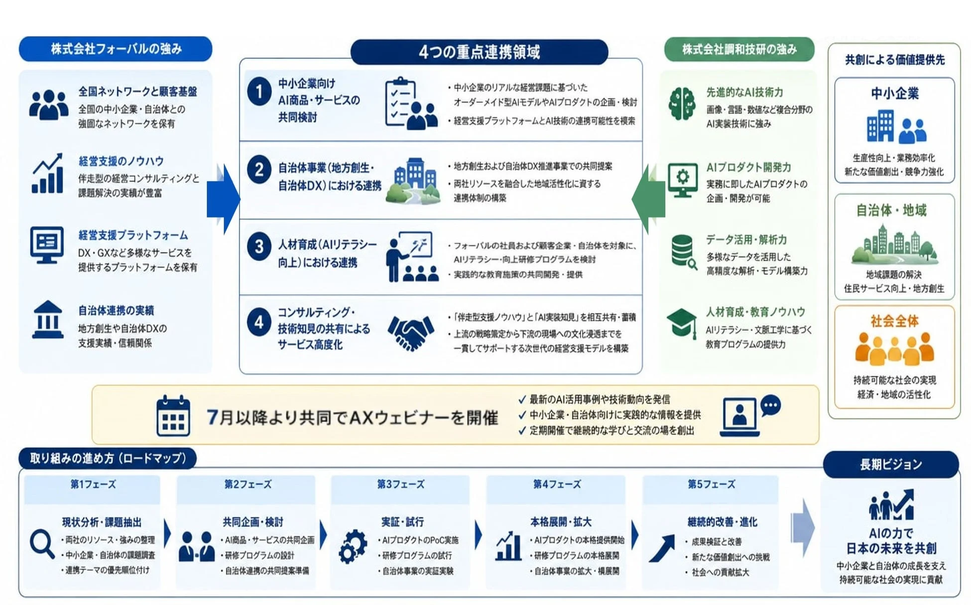 業務提携のイメージ