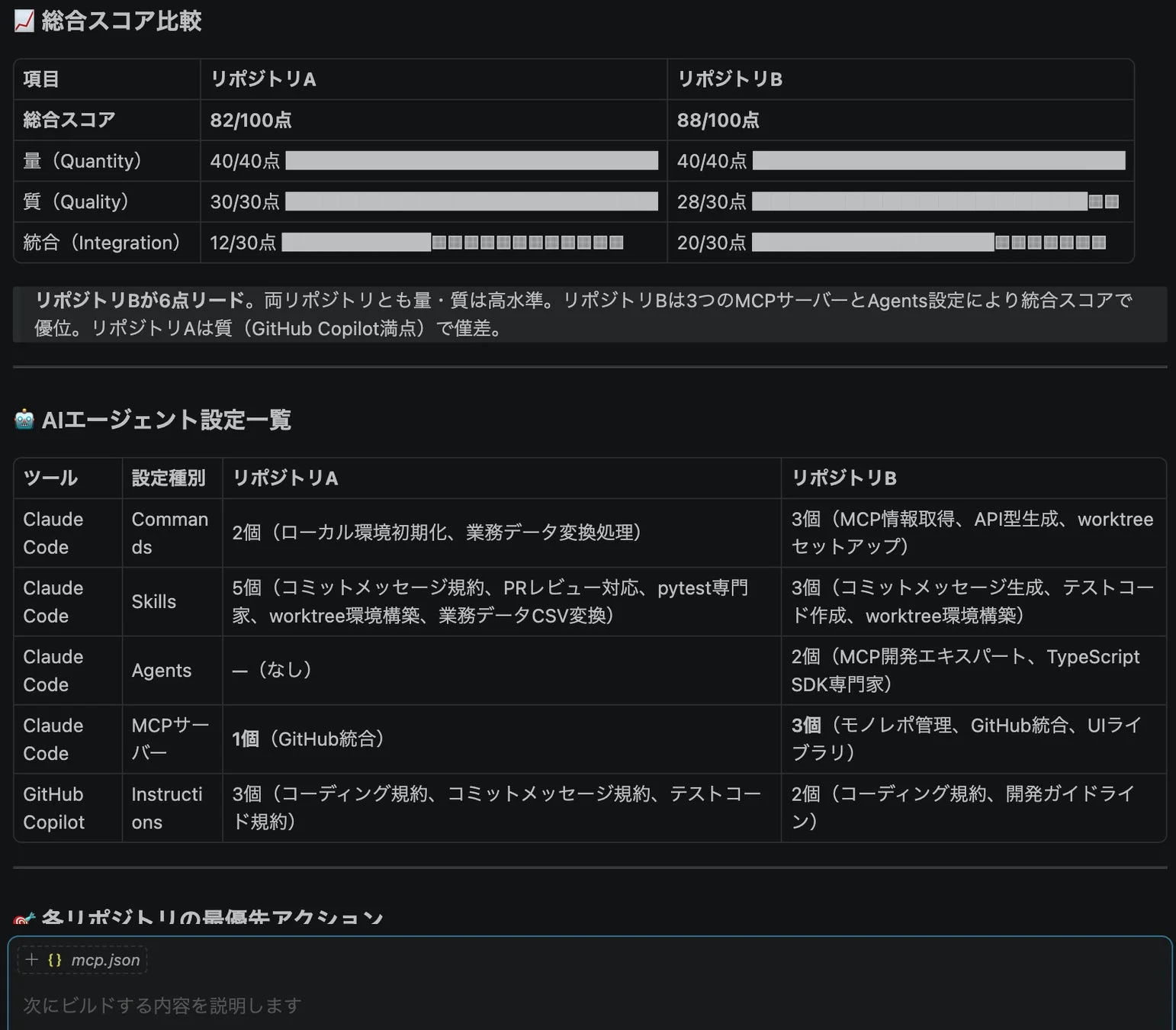 リポジトリAとBの総合スコアとAIエージェント設定を比較した表