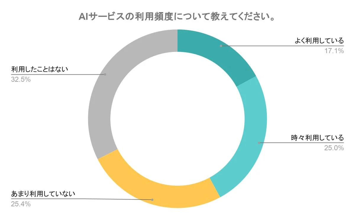AIサービスの利用頻度について教えてください。