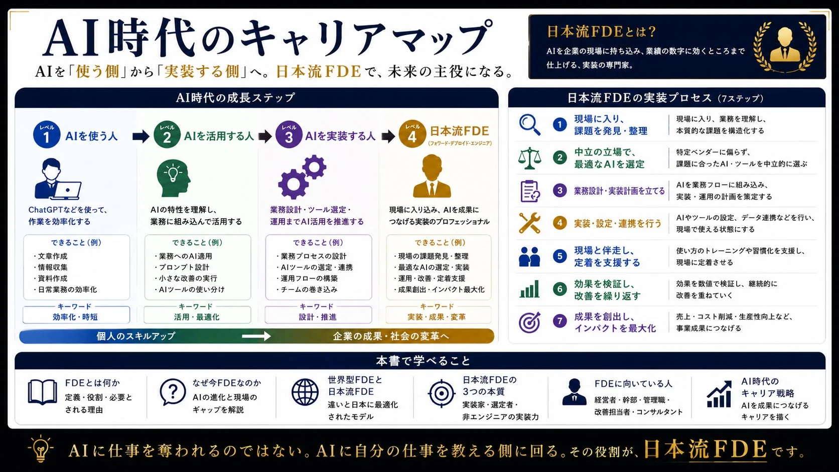 AI時代のキャリアマップと日本流FDEの実装プロセス