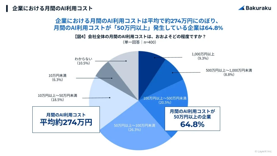 企業における月間のAI利用コスト
