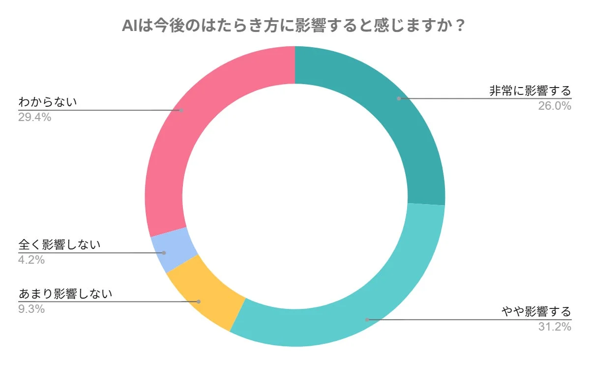 AIは今後の働き方に影響すると感じますか？
