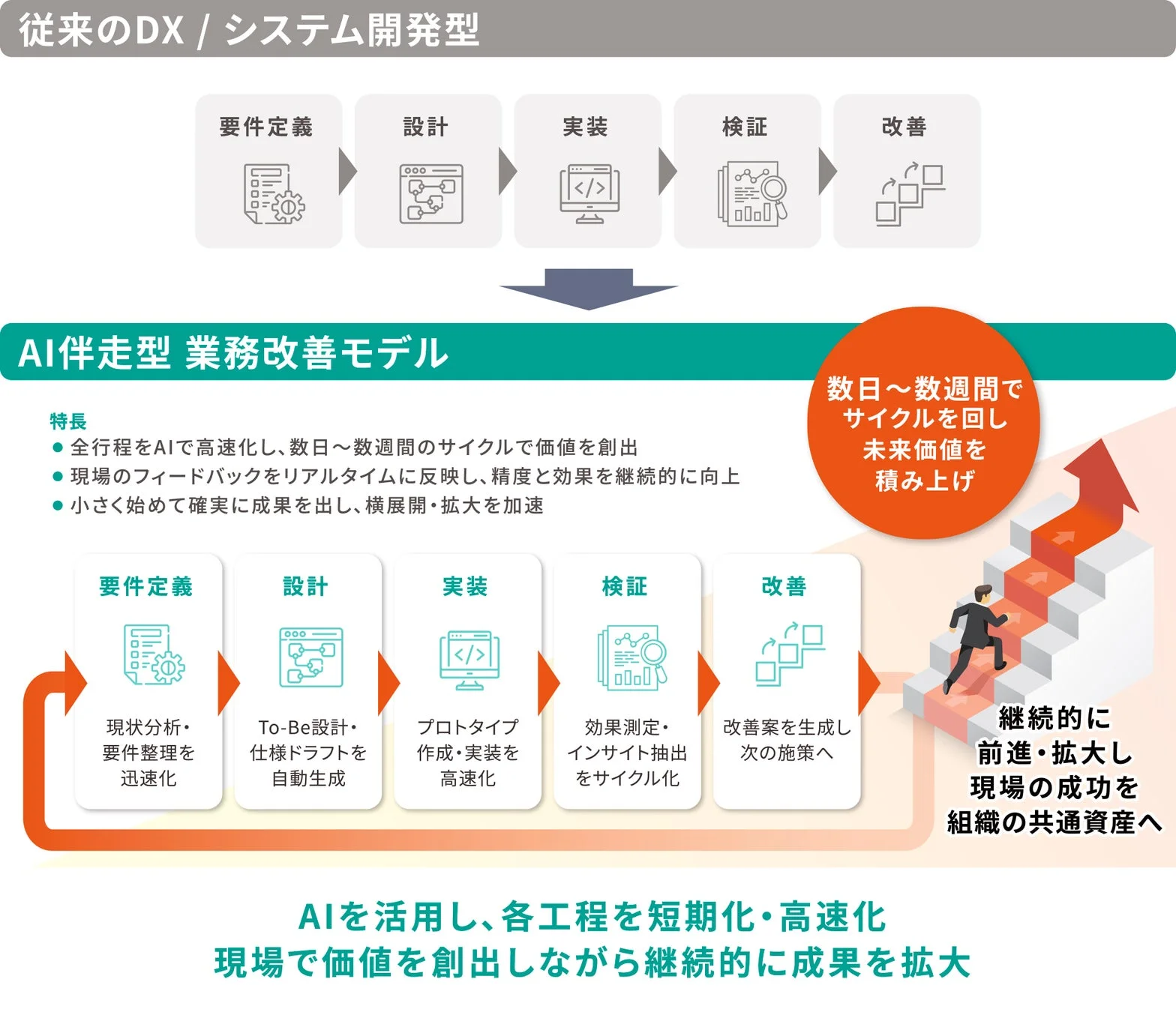 AI伴走型業務改善モデル