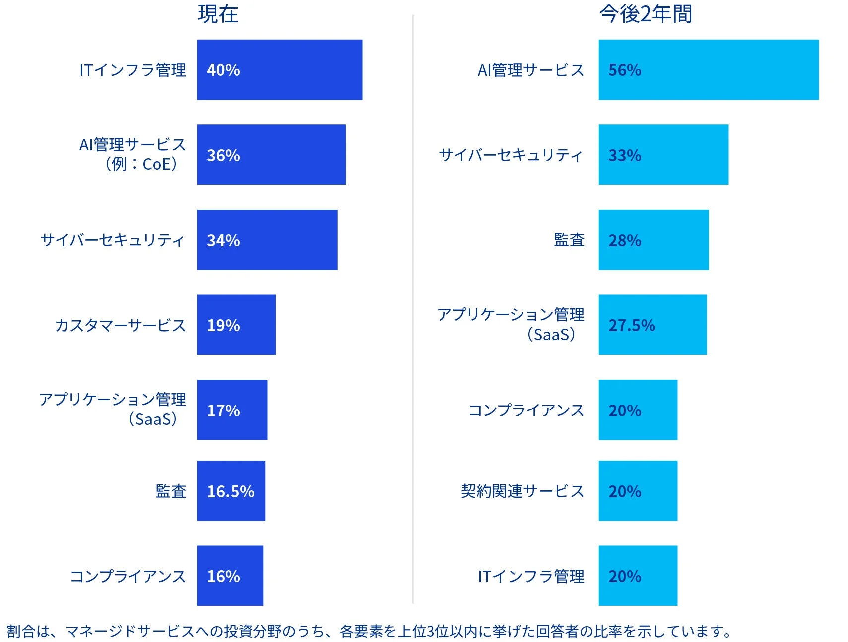 マネージドサービスの導入が進んでいる主な分野