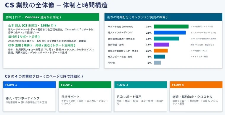 CS業務の全体像