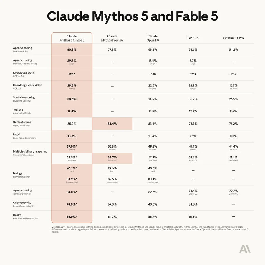 Claude Mythos 5 and Fable 5 Performance Comparison