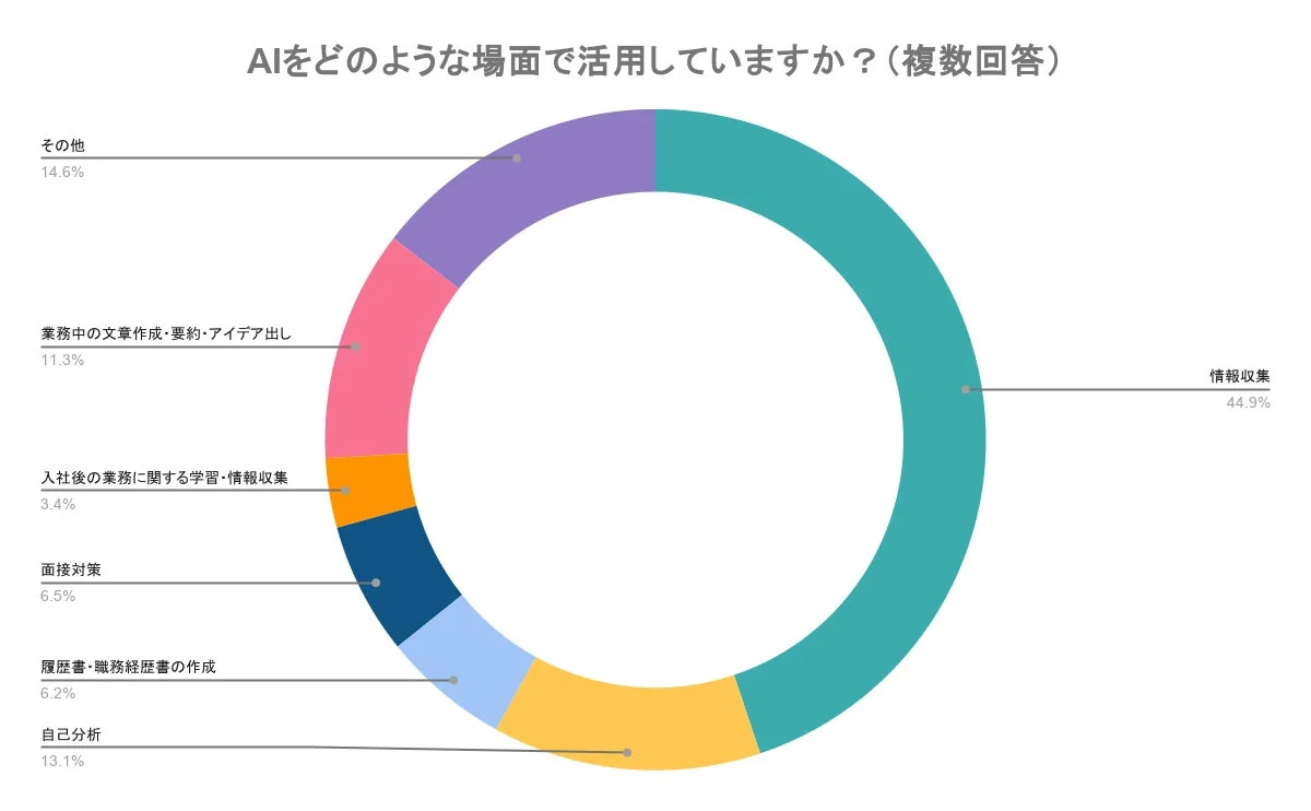 AIをどのような場面で活用していますか？（複数回答）