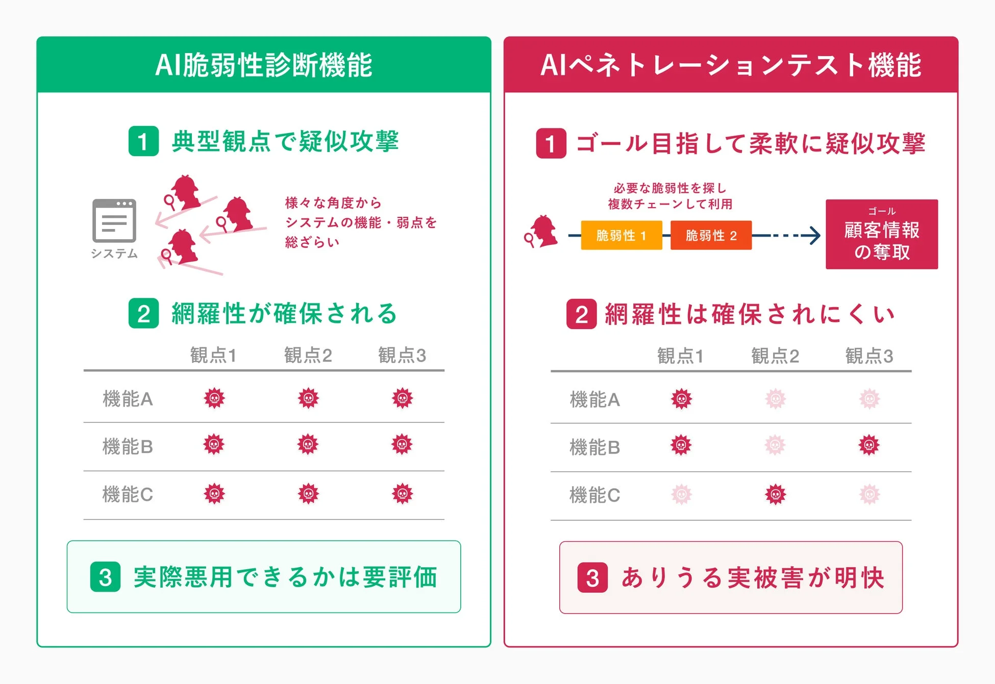 AI脆弱性診断とAIペネトレーションテストの比較図