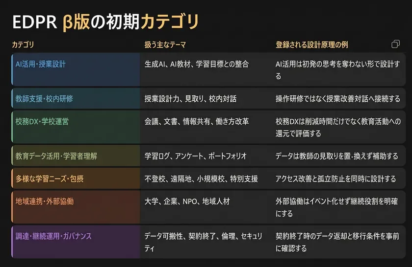 EDPR β版の初期カテゴリ