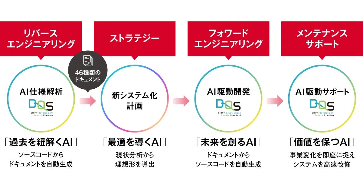 AIモダナイゼーションの全体像