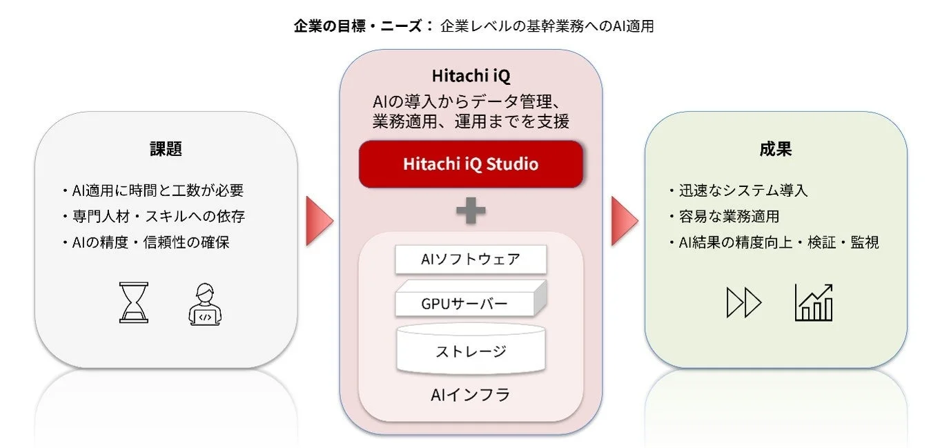 Hitachi iQとHitachi iQ StudioによるAI適用ソリューション