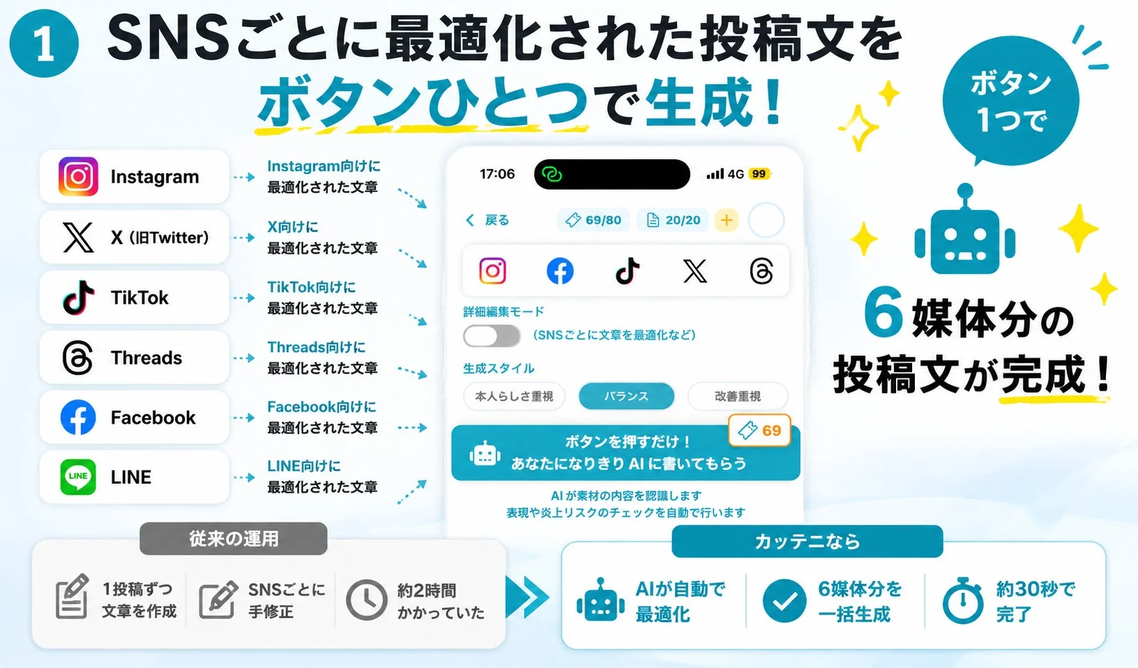 SNSごとに最適化された投稿文をボタンひとつで生成