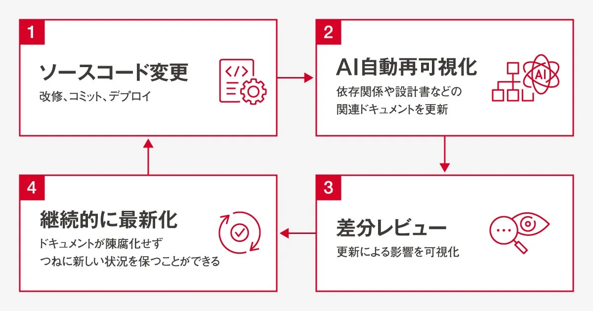 独自のAI解析技術によるシステム可視化と技術的負債の解消