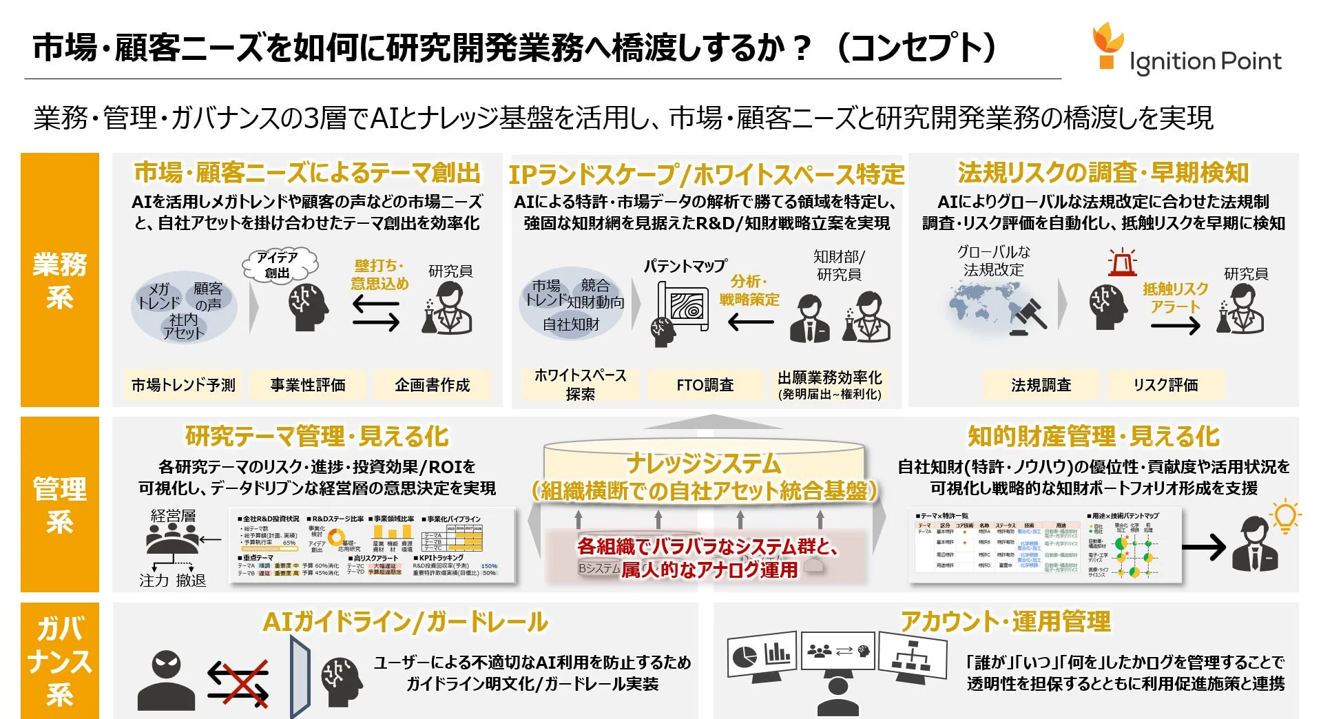 市場・顧客ニーズを如何に研究開発業務へ橋渡しするか？（コンセプト）