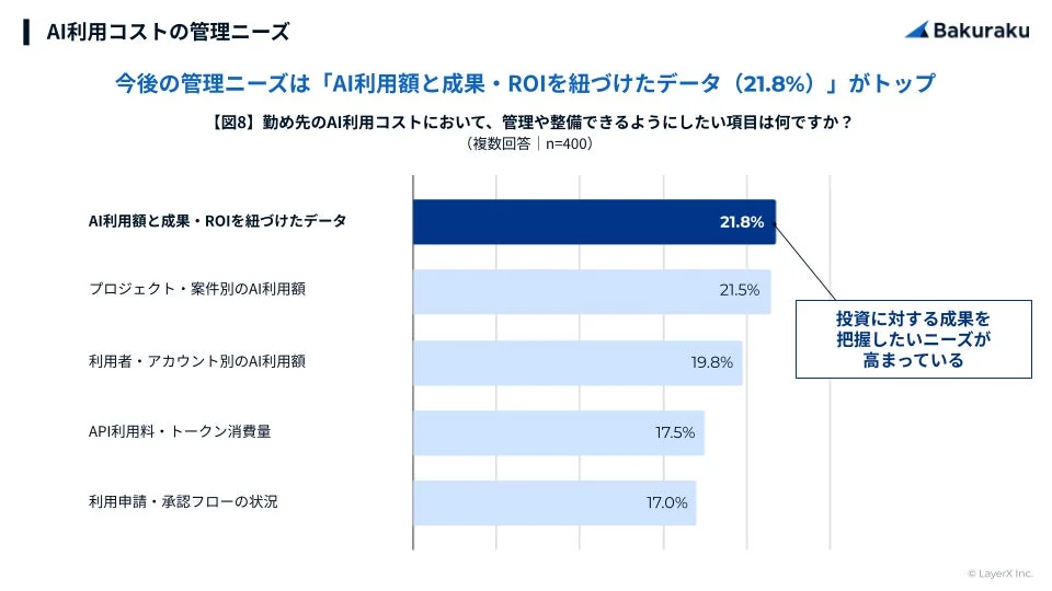 今後の管理ニーズは「AI利用額と成果・ROIを紐づけたデータ (21.8%)」がトップ