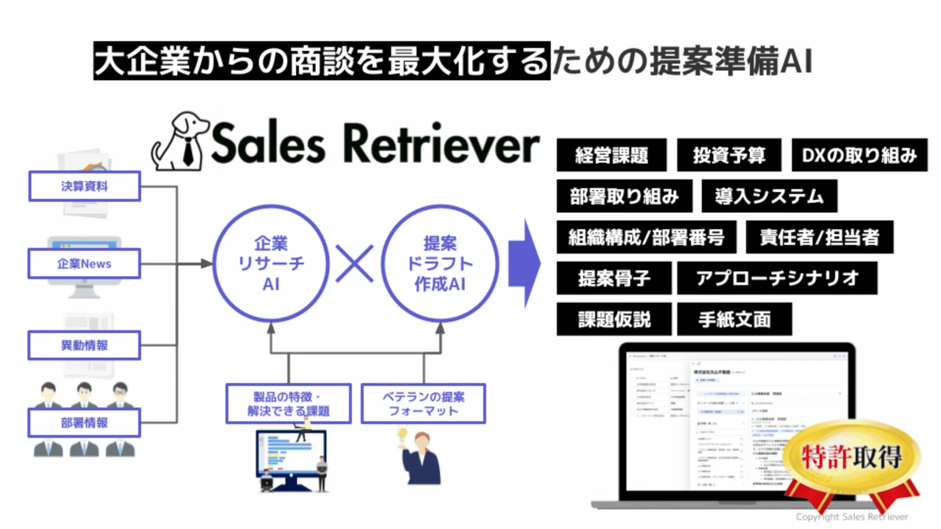 大企業との商談を最大化するためのAIを活用した提案準備システム「Sales Retriever」の概要図です。決算資料や企業ニュースなどの情報を基に、企業リサーチAIと提案ドラフト作成AIが連携し、経営課題やアプローチシナリオといった多岐にわたる提案要素を生成します。特許取得済みのソリューションであることが示されています。
