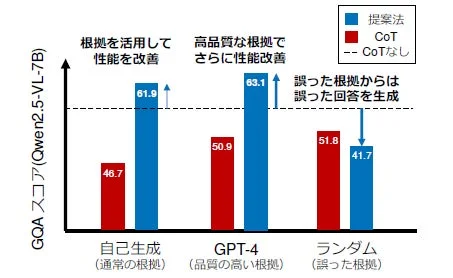 GQAスコア比較