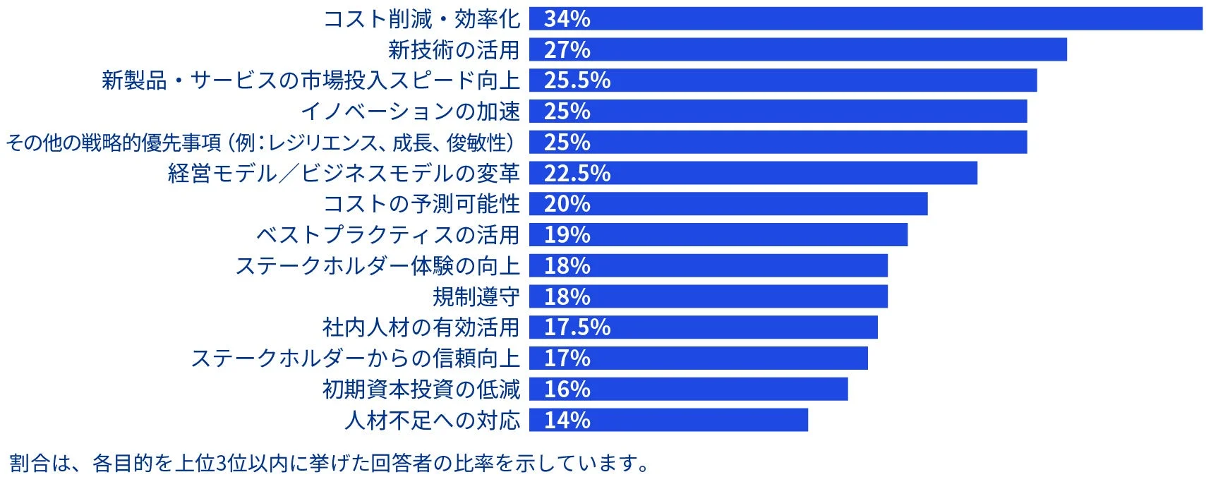 マネージドサービスの目的のランキング