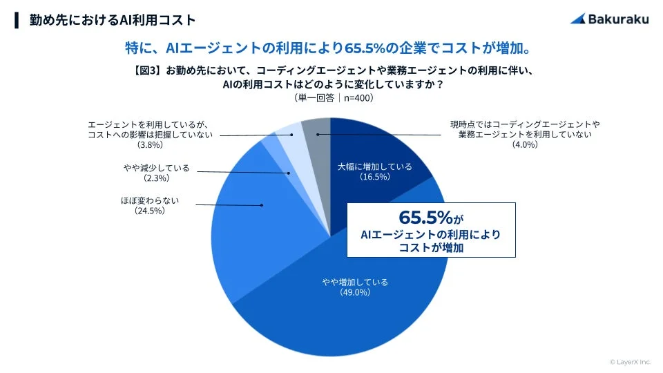 特に、AIエージェントの利用により65.5%の企業でコストが増加。