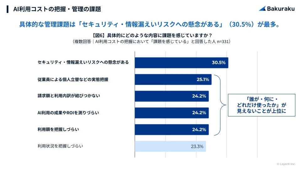 具体的な管理課題は「セキュリティ・情報漏えいリスクへの懸念がある」 (30.5%) が最多。