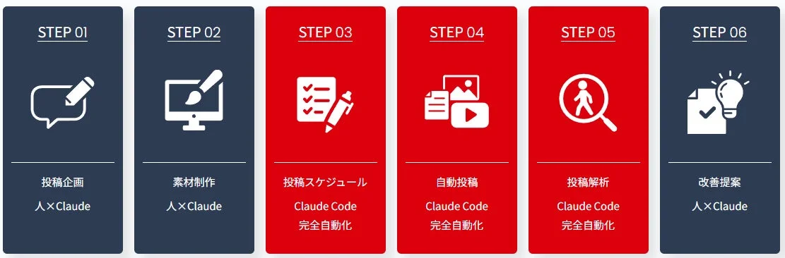 SNS運用フロー