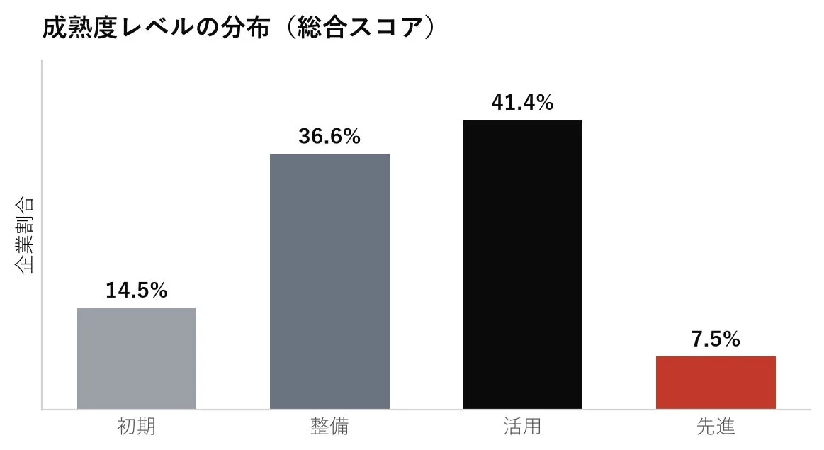 成熟度レベルの分布 (総合スコア)
