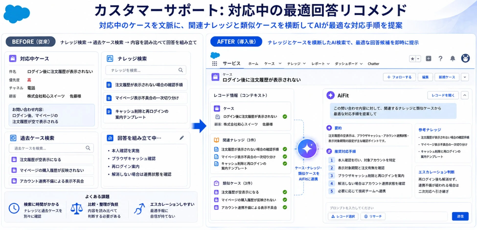 カスタマーサポートのユースケース