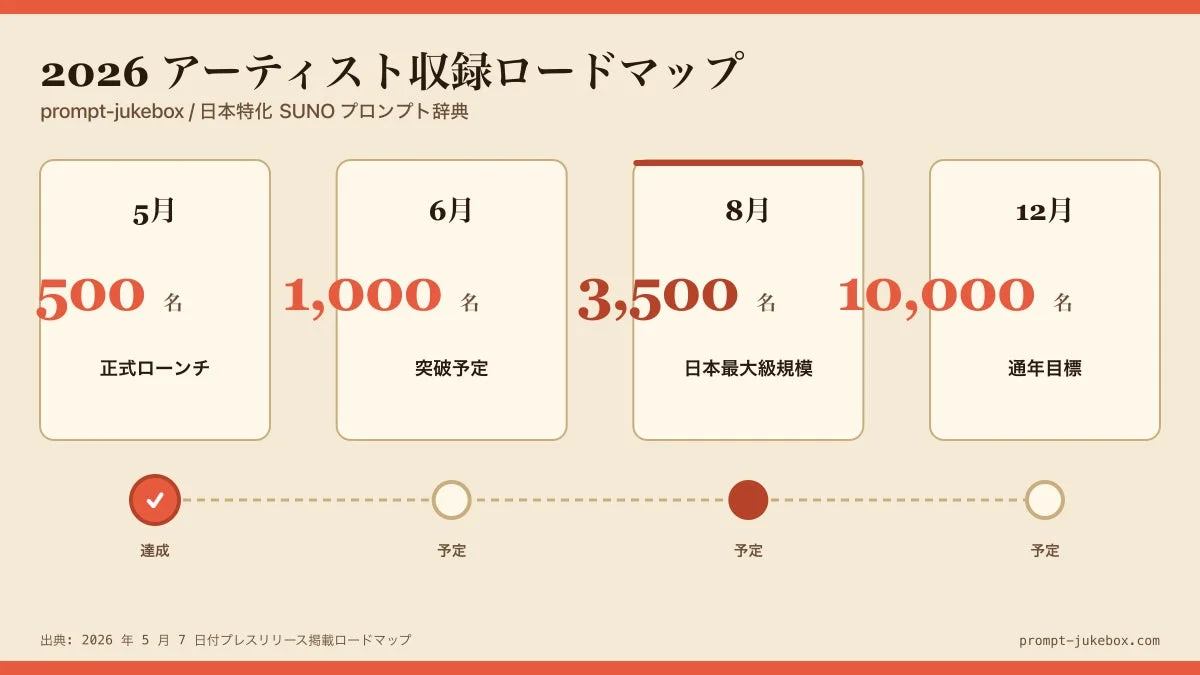 2026年のprompt-jukeboxおよび日本特化SUNOプロンプト辞典のアーティスト収録ロードマップ。5月に500名で正式ローンチし、8月には日本最大級の3,500名、12月には年間目標10,000名を目指す計画が示されています。