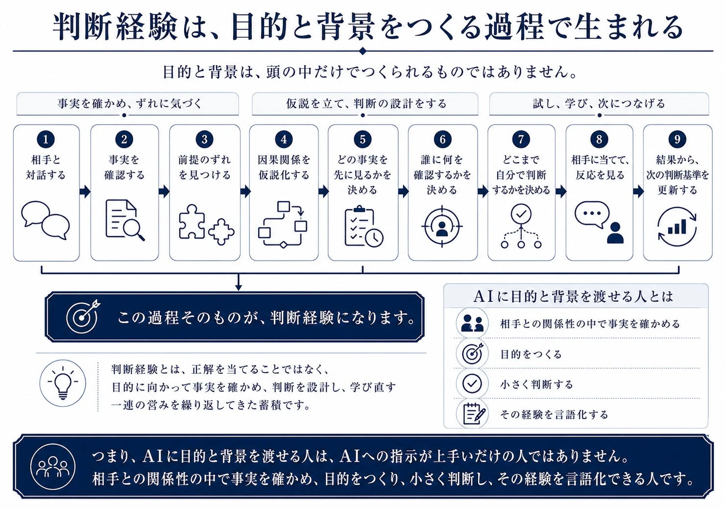 判断経験は、目的と背景をつくる過程で生まれる