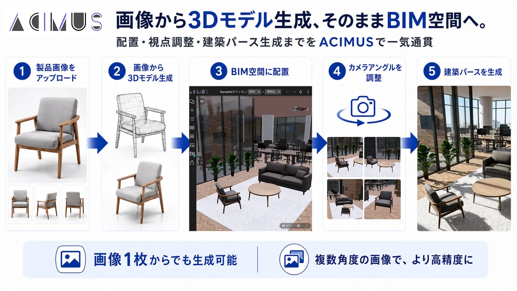 ACIMUSが製品画像から3Dモデルを生成し、BIM空間での配置、カメラアングル調整を経て建築パースを作成する一連のプロセス