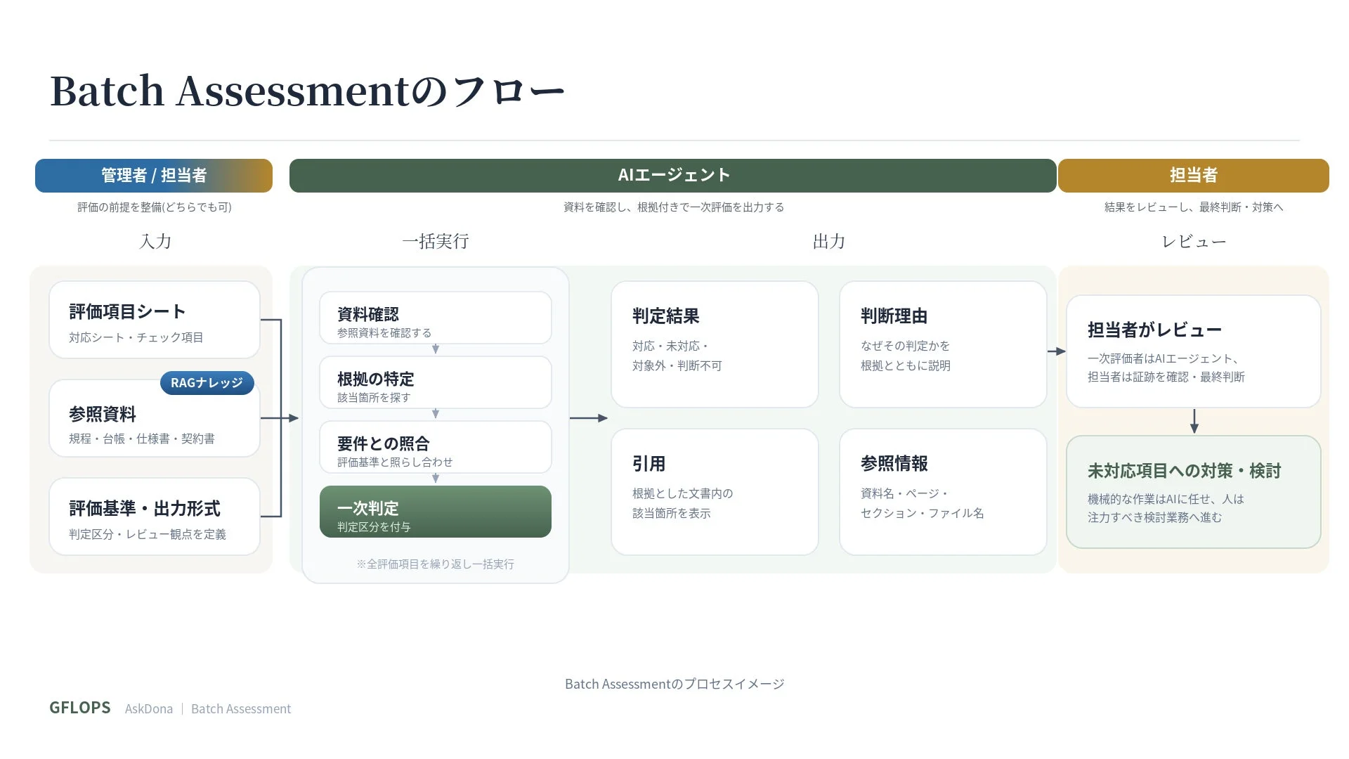 Batch Assessmentのプロセスフロー