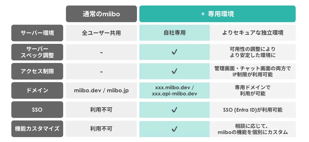 miibo 通常のmiibo +専用環境 比較表