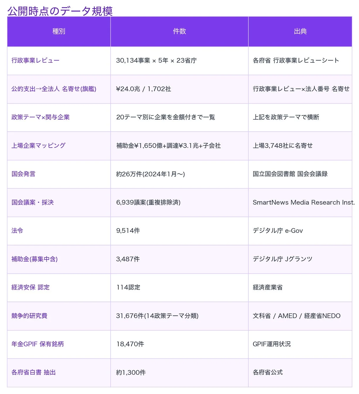 公開時点のデータ規模