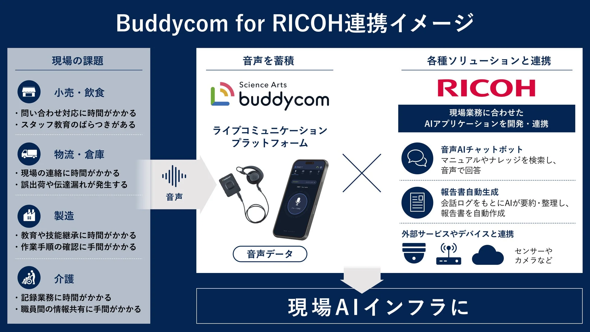 Buddycom for RICOHの連携イメージ図