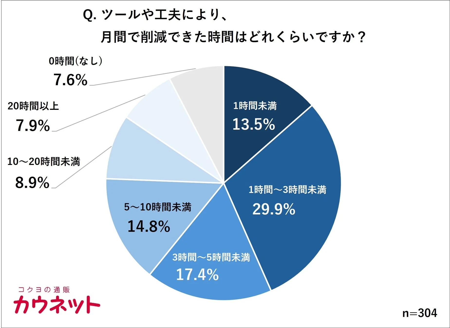 ツールや工夫により月間で削減できた時間についてのアンケート結果を示す円グラフ