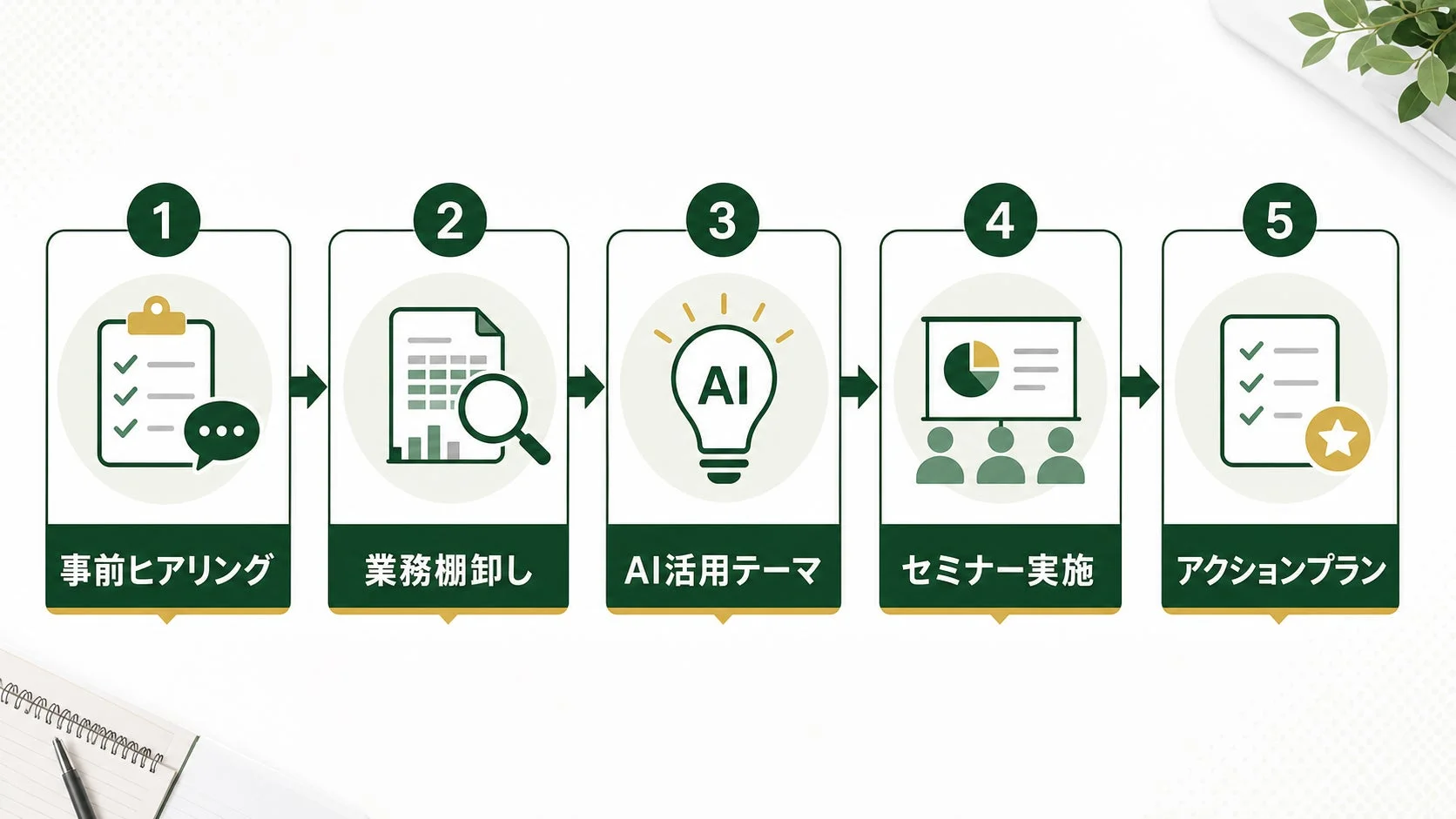 AI活用プロセス