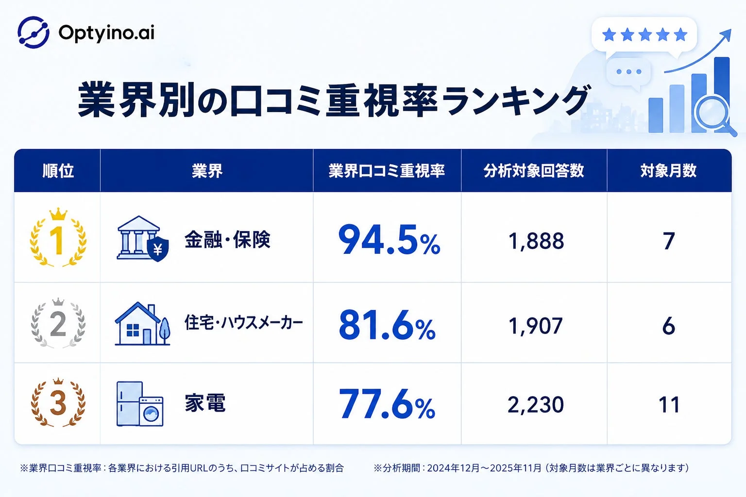 業界別の口コミ重視率ランキング